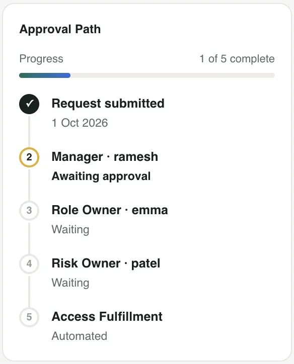 Approval path showing request submitted, manager awaiting approval, then role owner, risk owner and automated access fulfillment